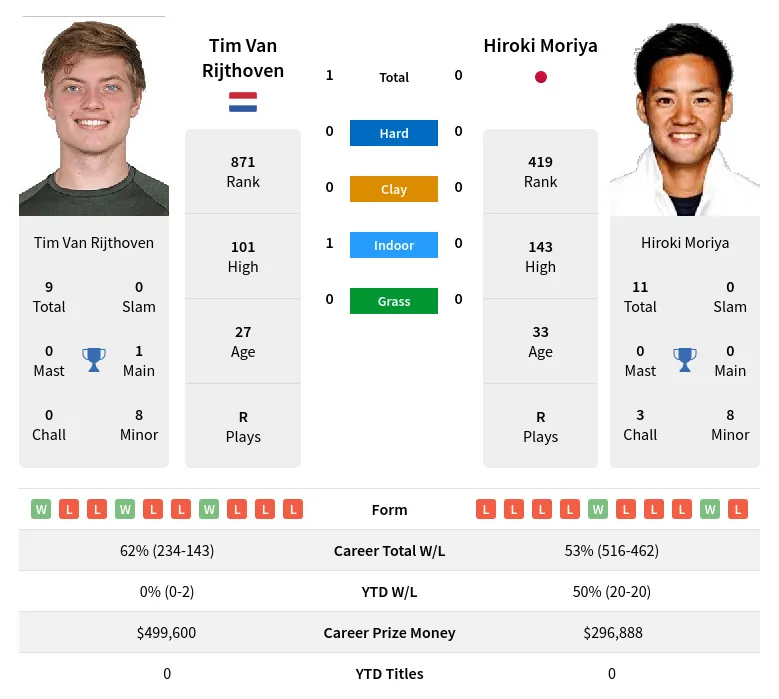 Rijthoven Moriya H2h Summary Stats 17th April 2024