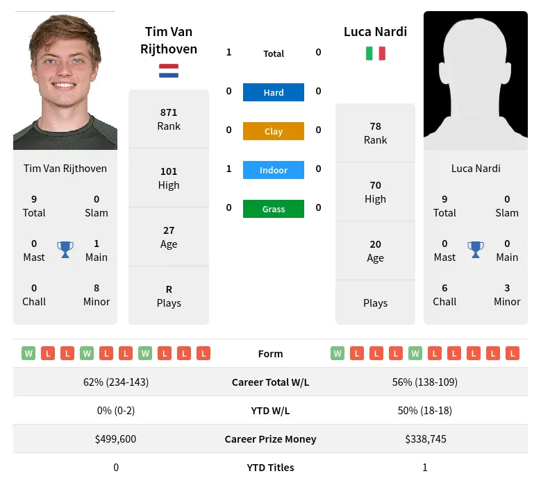 Rijthoven Nardi H2h Summary Stats 10th May 2024