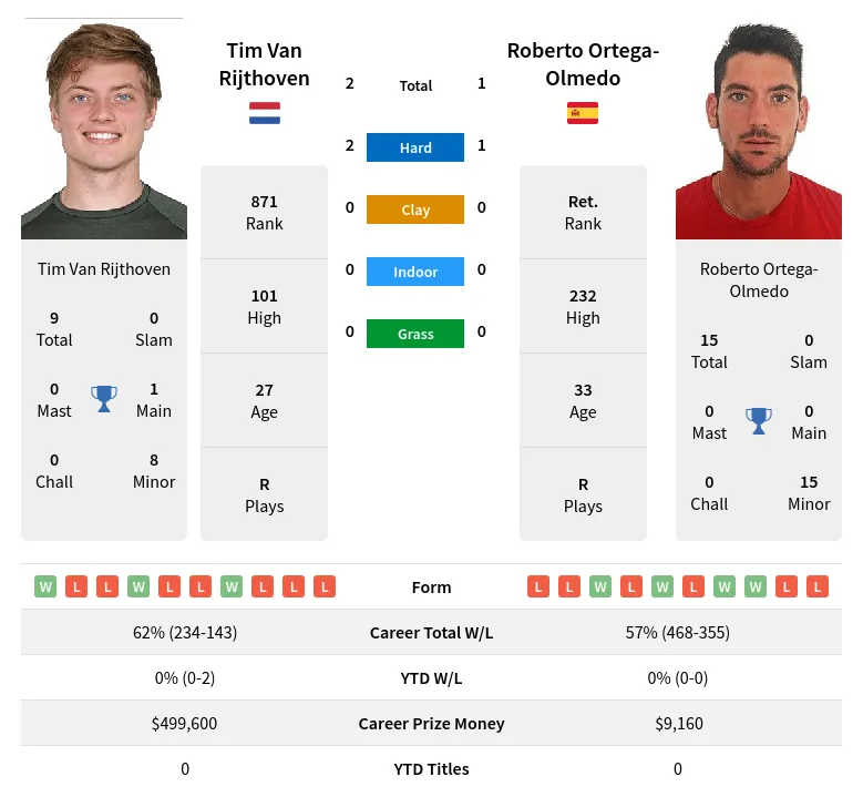 Rijthoven Ortega-Olmedo H2h Summary Stats 18th April 2024