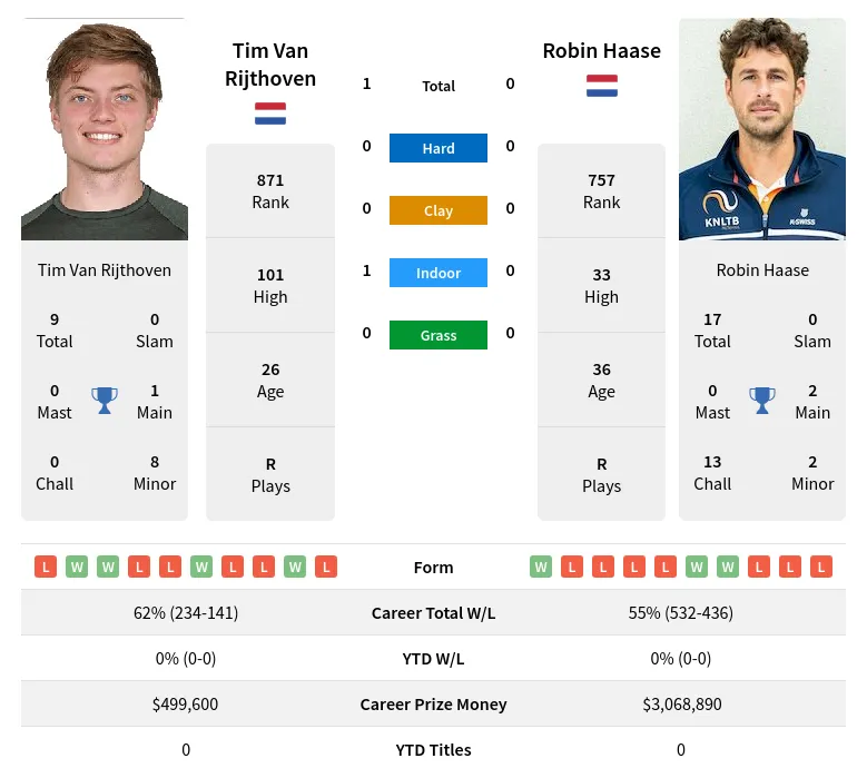 Rijthoven Haase H2h Summary Stats 29th March 2024