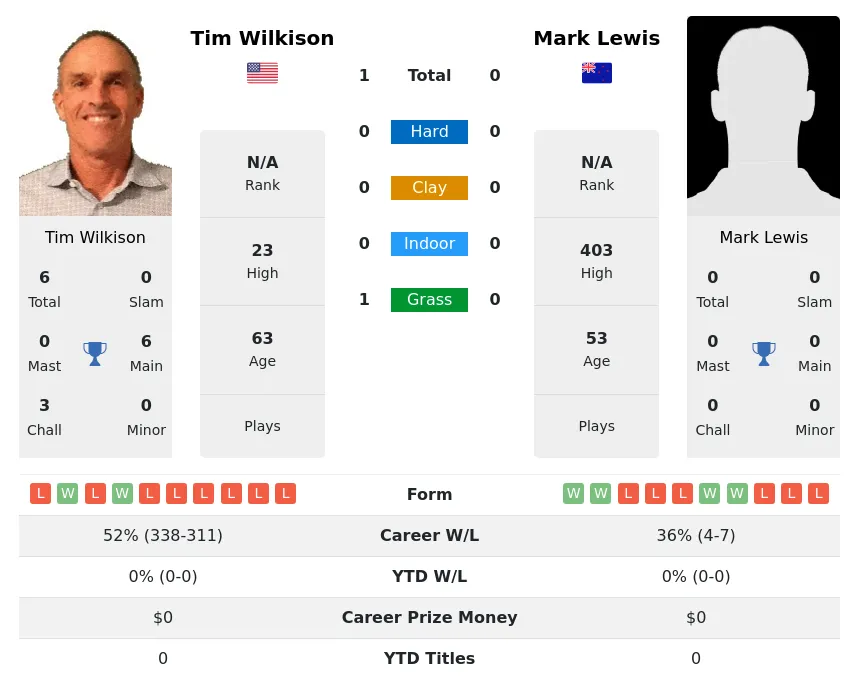 Wilkison Lewis H2h Summary Stats 28th June 2024