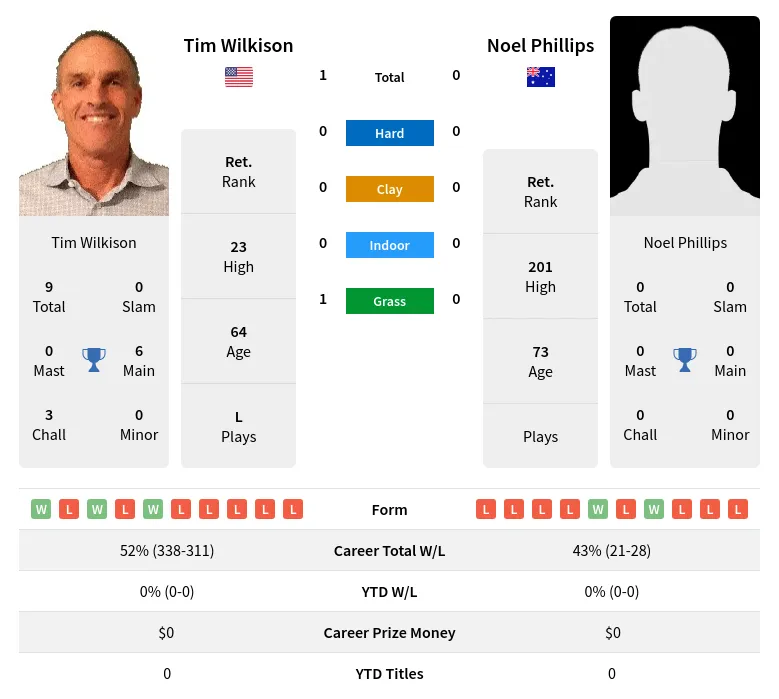 Wilkison Phillips H2h Summary Stats 2nd July 2024