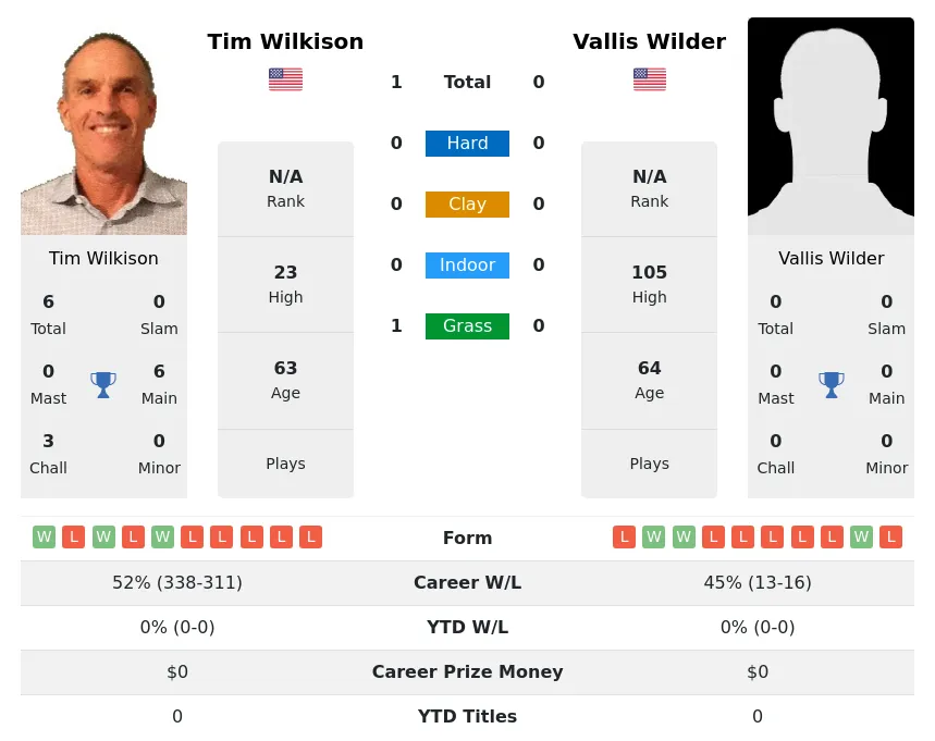 Wilkison Wilder H2h Summary Stats 30th June 2024