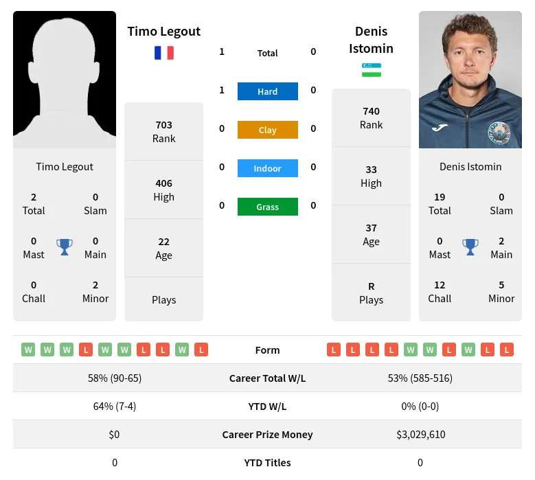 Legout Istomin H2h Summary Stats 17th April 2024