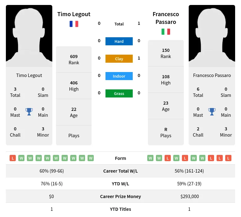 Passaro Legout H2h Summary Stats 23rd April 2024