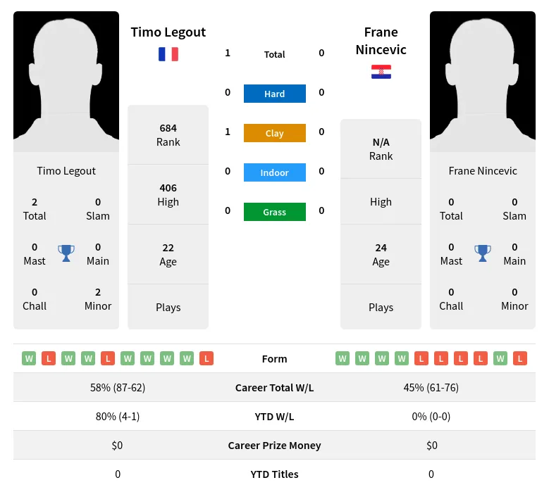 Legout Nincevic H2h Summary Stats 12th June 2024