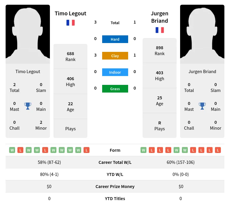 Legout Briand H2h Summary Stats 19th April 2024