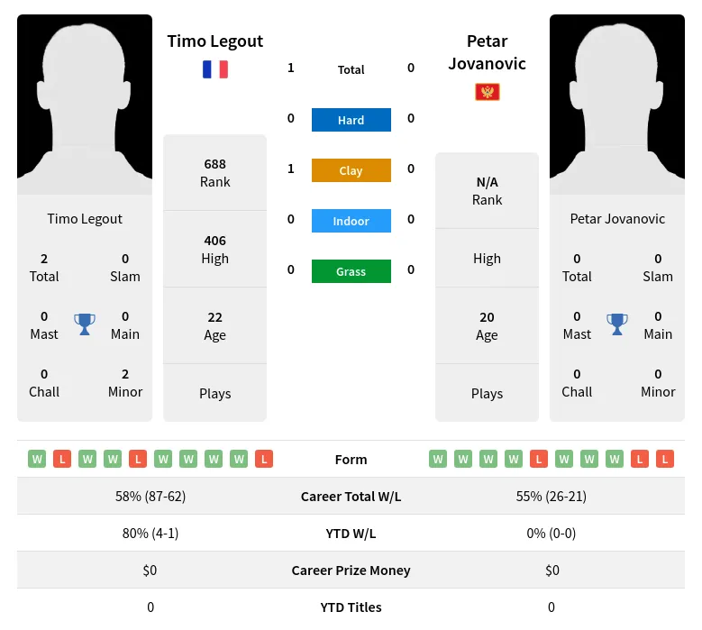 Legout Jovanovic H2h Summary Stats 29th March 2024