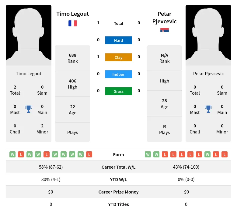 Legout Pjevcevic H2h Summary Stats 19th April 2024