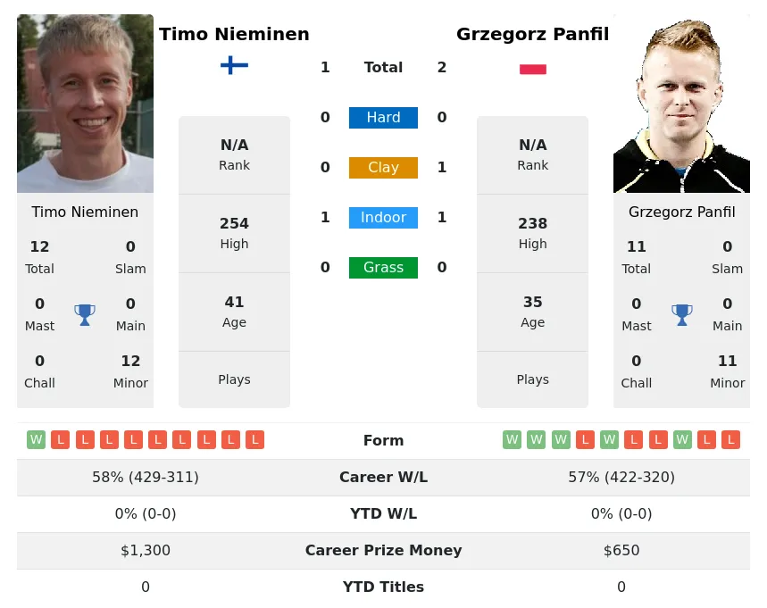 Panfil Nieminen H2h Summary Stats 29th March 2024