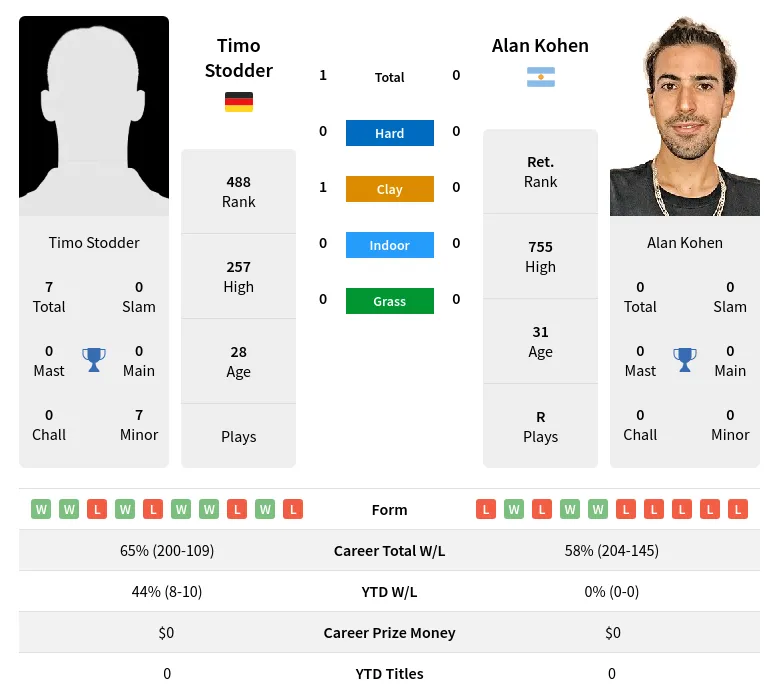 Stodder Kohen H2h Summary Stats 18th April 2024