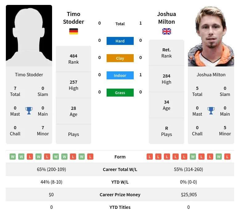 Milton Stodder H2h Summary Stats 19th April 2024