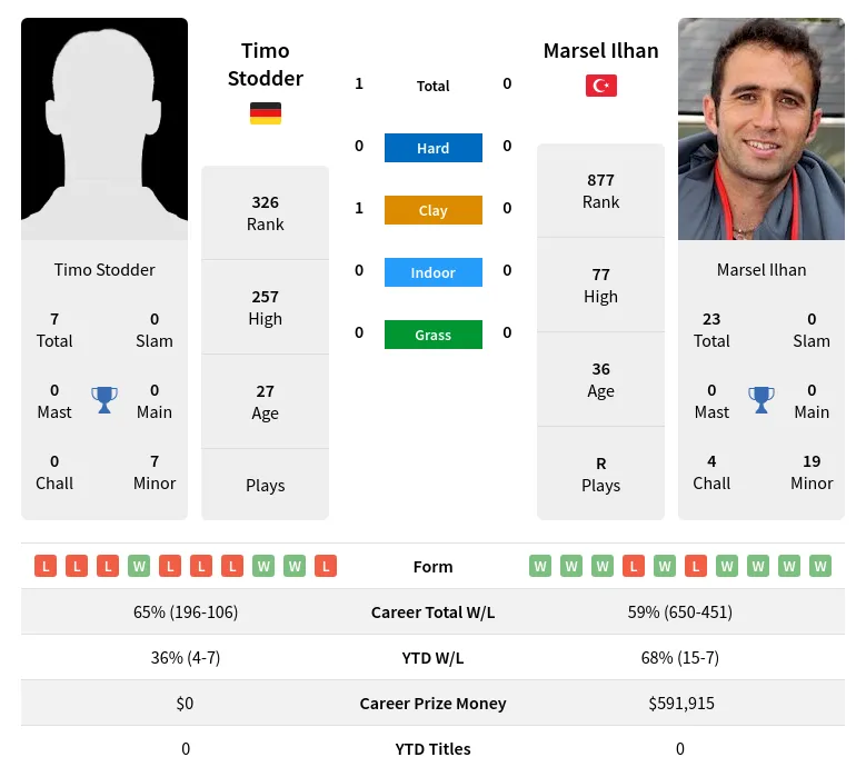 Stodder Ilhan H2h Summary Stats 4th May 2024