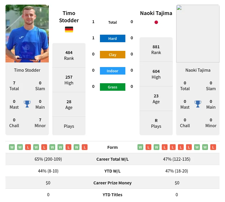 Stodder Tajima H2h Summary Stats 17th June 2024