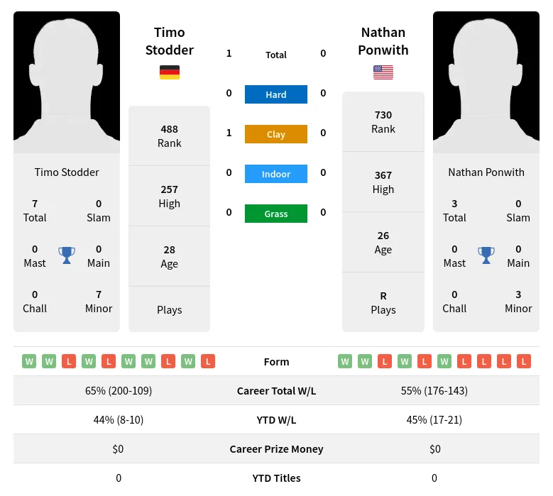 Stodder Ponwith H2h Summary Stats 18th April 2024