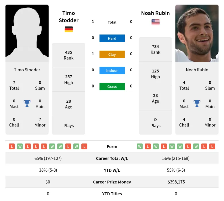 Stodder Rubin H2h Summary Stats 29th March 2024