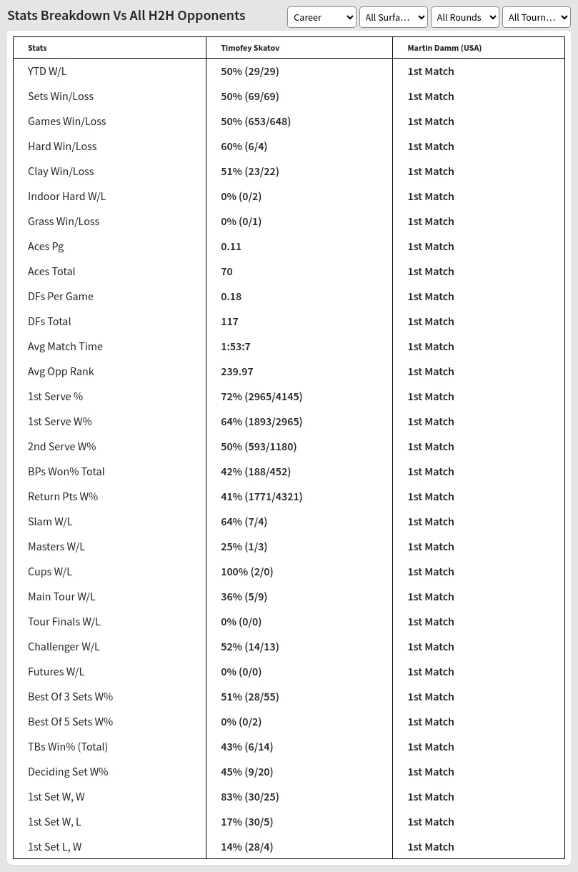 Timofey Skatov Martin Damm (USA) Prediction Stats 