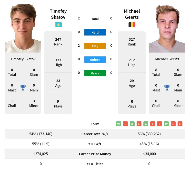 Skatov Geerts H2h Summary Stats 29th March 2024