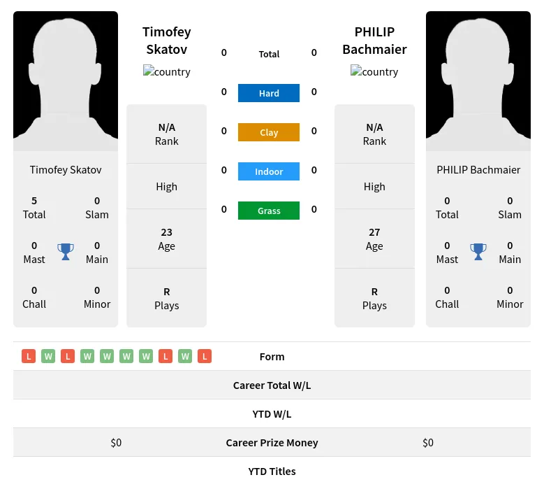 Skatov Bachmaier H2h Summary Stats 24th April 2024