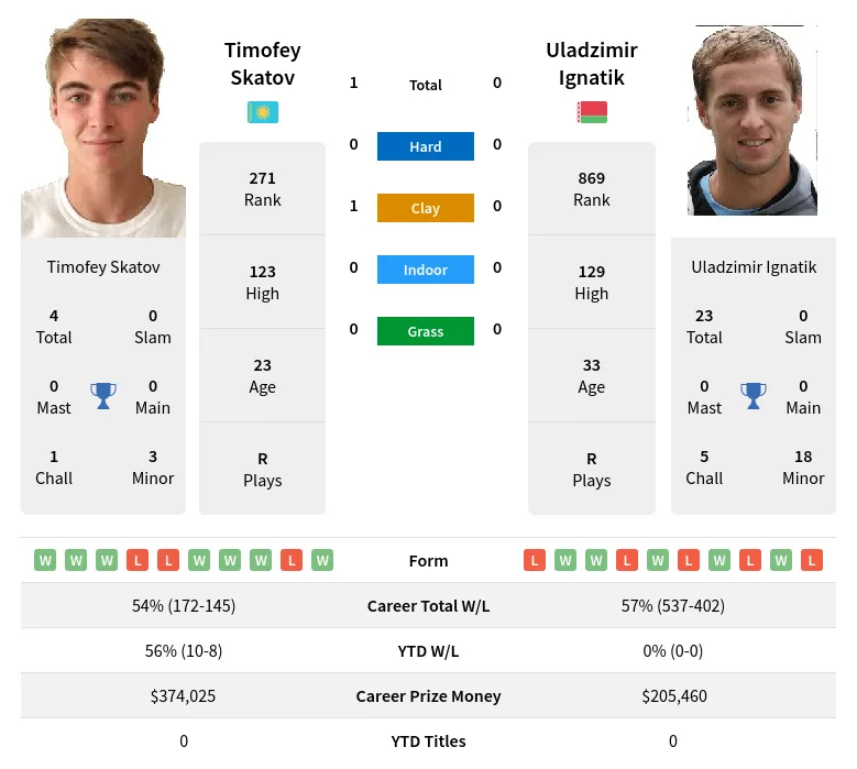 Skatov Ignatik H2h Summary Stats 23rd April 2024