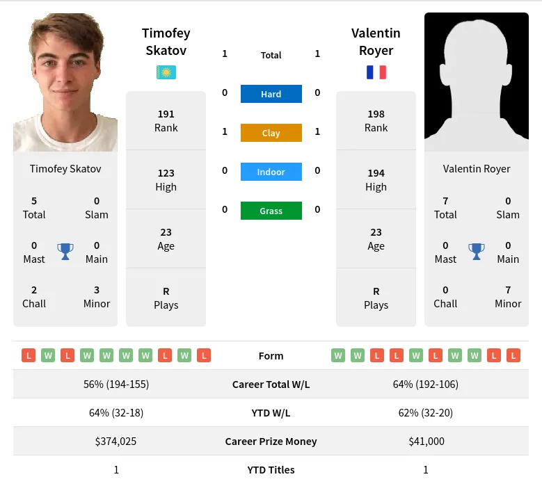 Royer Skatov H2h Summary Stats 23rd April 2024