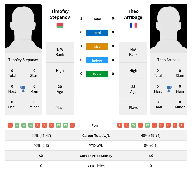 Stepanov Arribage H2h Summary Stats 11th June 2024