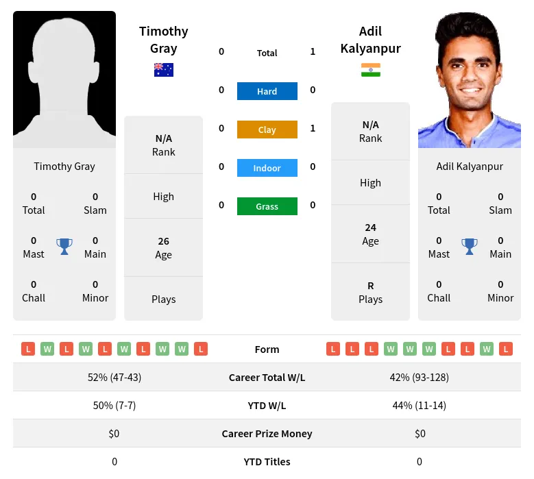 Kalyanpur Gray H2h Summary Stats 19th April 2024