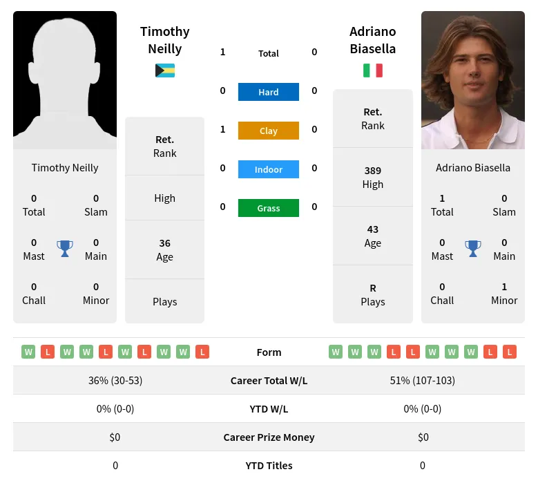 Neilly Biasella H2h Summary Stats 30th June 2024