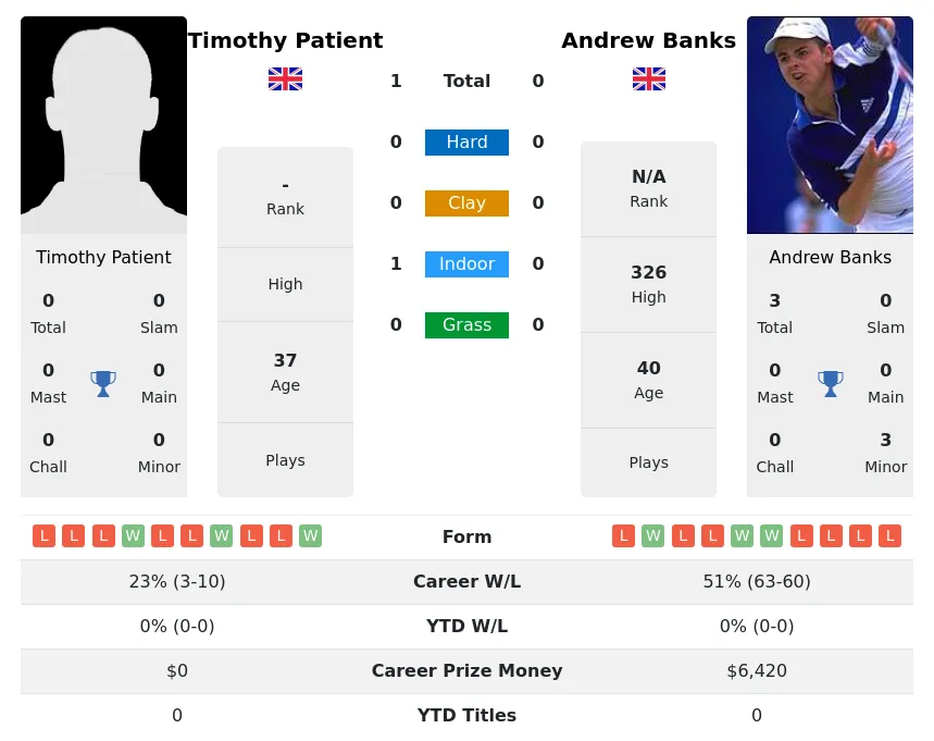 Patient Banks H2h Summary Stats 1st July 2024