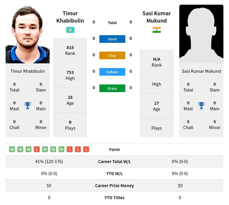 Khabibulin Mukund H2h Summary Stats 19th April 2024