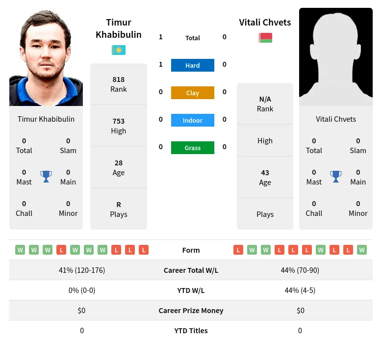 Khabibulin Chvets H2h Summary Stats 18th April 2024