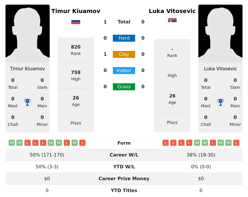 Kiuamov Vitosevic H2h Summary Stats 2nd July 2024