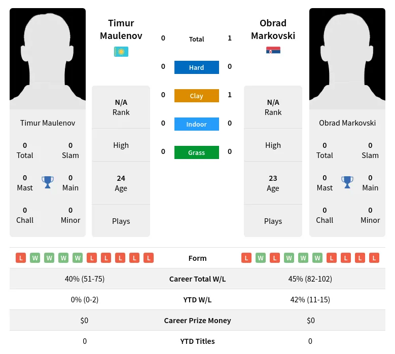 Markovski Maulenov H2h Summary Stats 17th April 2024