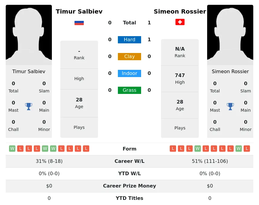 Rossier Salbiev H2h Summary Stats 27th June 2024