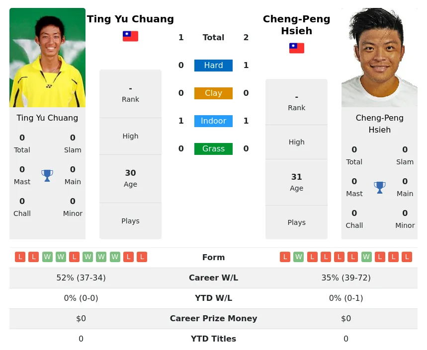 Hsieh Chuang H2h Summary Stats 2nd June 2024