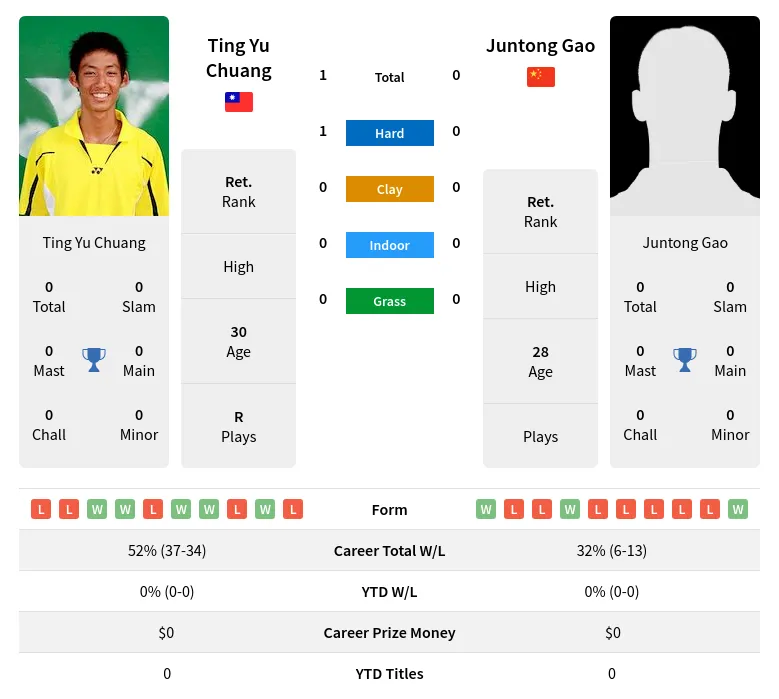 Chuang Gao H2h Summary Stats 28th June 2024