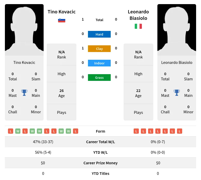 Kovacic Biasiolo H2h Summary Stats 16th June 2024