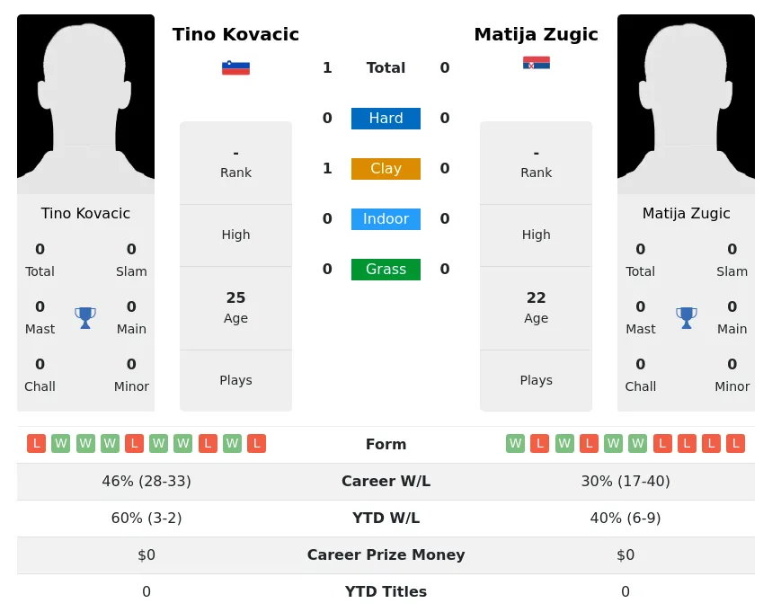 Kovacic Zugic H2h Summary Stats 16th June 2024