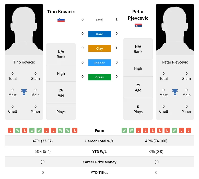 Pjevcevic Kovacic H2h Summary Stats 19th April 2024