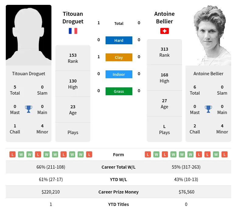 Droguet Bellier H2h Summary Stats 19th April 2024