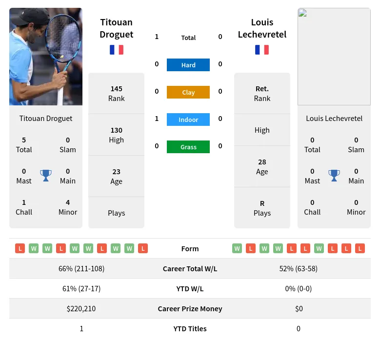 Droguet Lechevretel H2h Summary Stats 17th April 2024