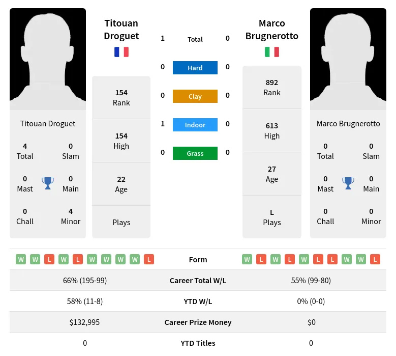 Brugnerotto Droguet H2h Summary Stats 28th March 2024