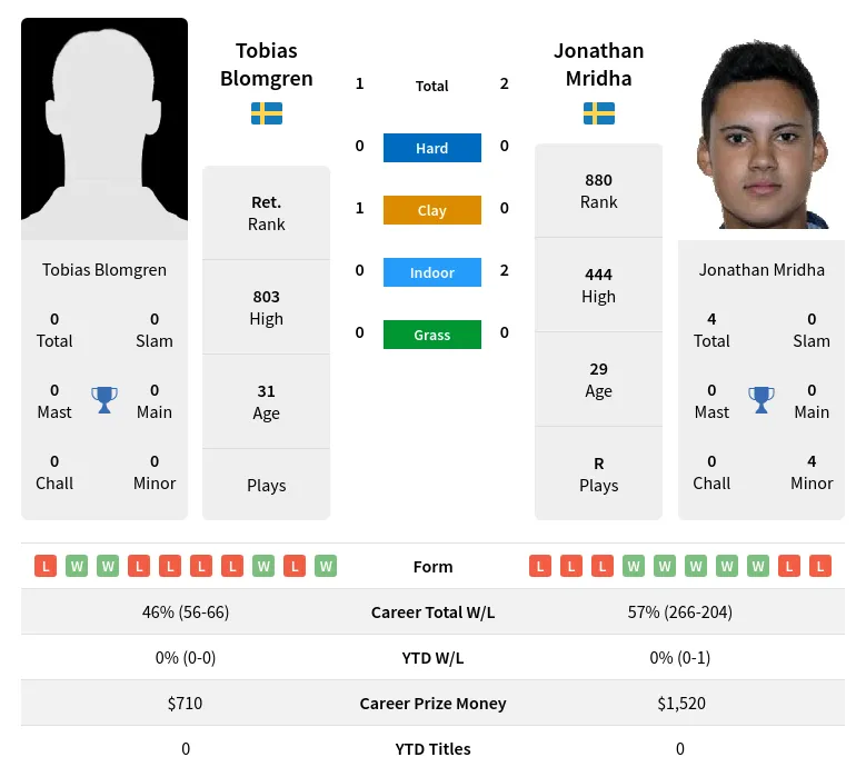 Mridha Blomgren H2h Summary Stats 19th April 2024