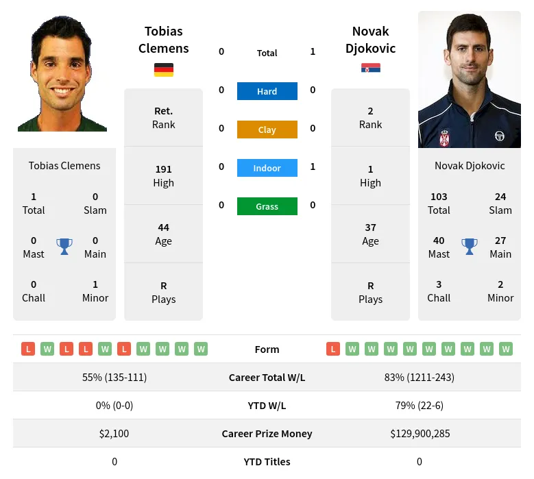 Djokovic Clemens H2h Summary Stats 27th June 2024