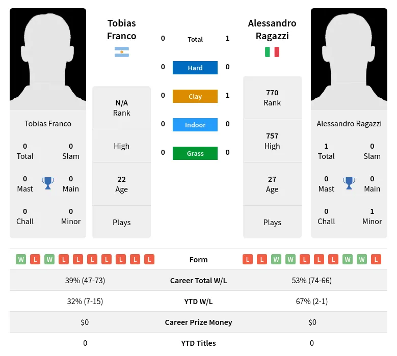 Franco Ragazzi H2h Summary Stats 19th April 2024