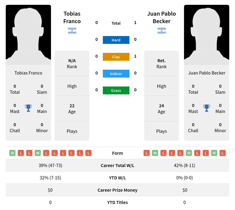 Becker Franco H2h Summary Stats 20th May 2024