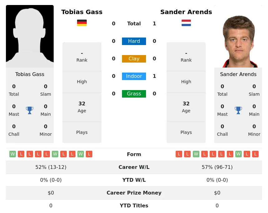 Arends Gass H2h Summary Stats 30th June 2024