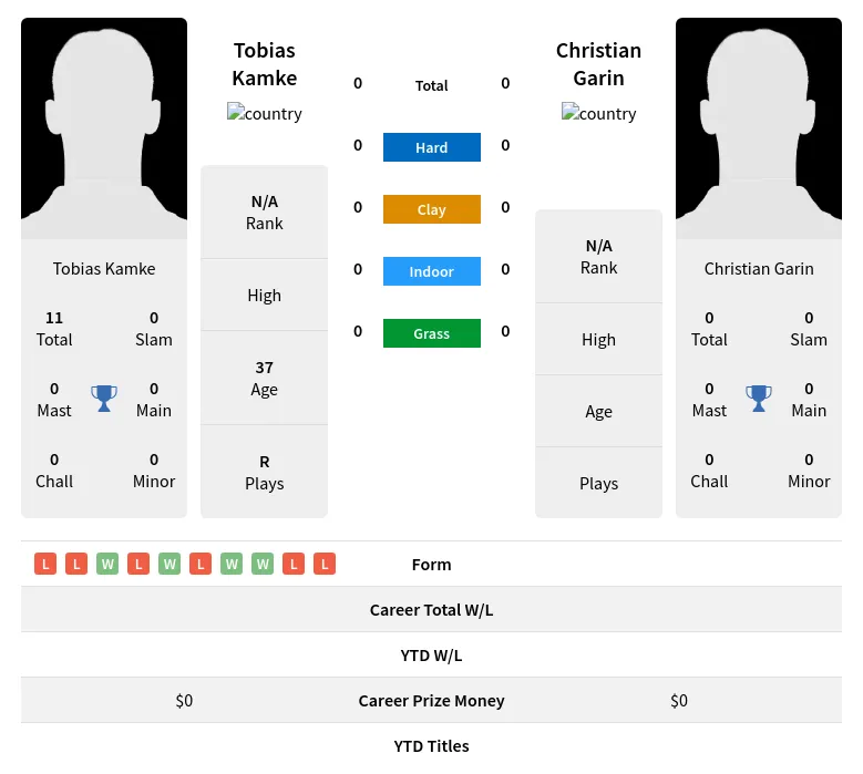 Kamke Garin H2h Summary Stats 23rd April 2024