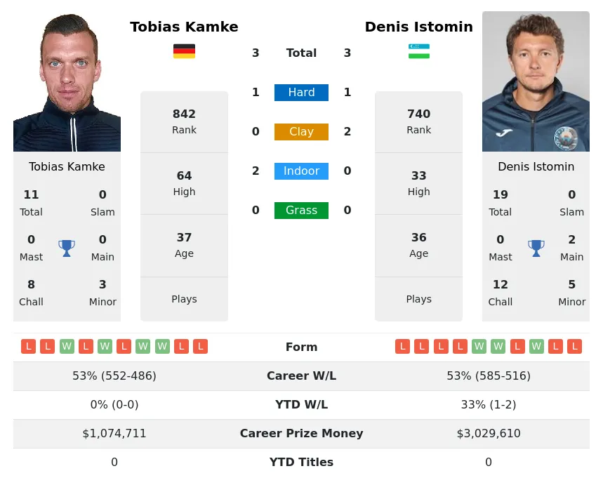 Istomin Kamke H2h Summary Stats 16th April 2024