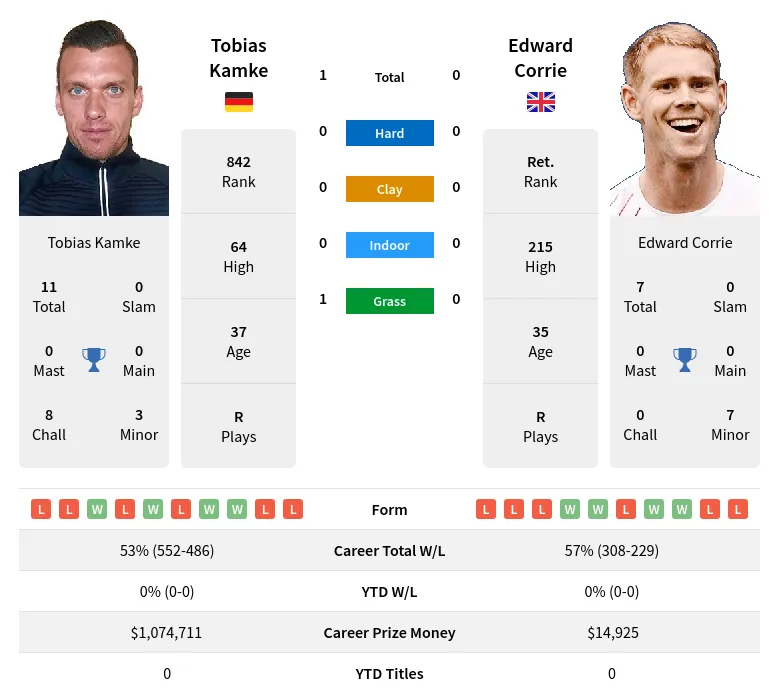 Kamke Corrie H2h Summary Stats 29th June 2024